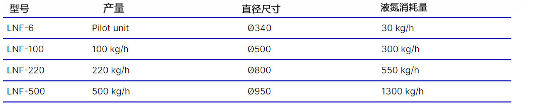 液氮造粒機(jī)參數(shù)